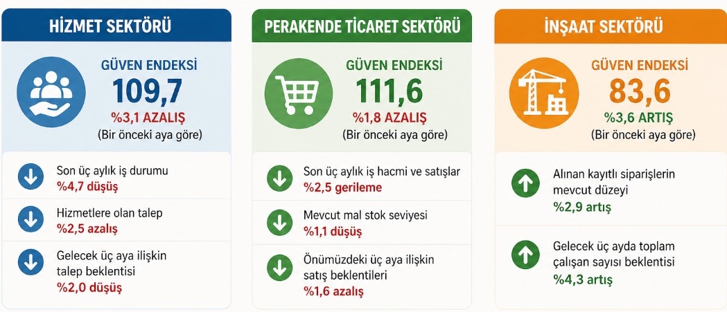 TÜİK Nisan 2026 Verileri: Sektörel Güven Endekslerinde Karışık Görünüm